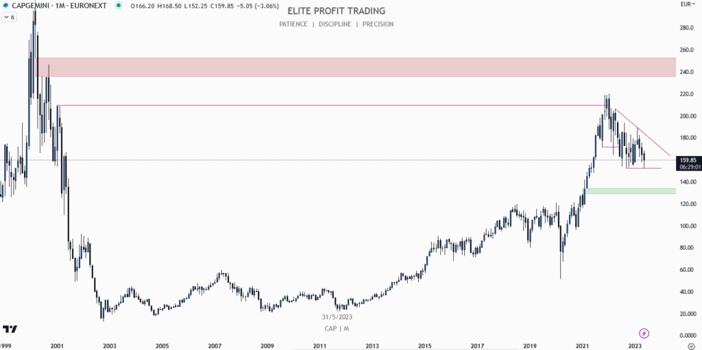 Graphique mensuel Capgemini $CAP — mai 2023