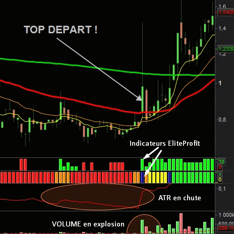 Exemple de top départ d'une action après baisse et stabilisation