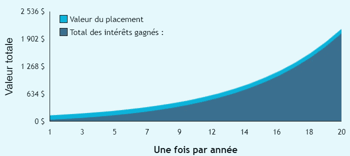 Courbe des intérêts composés à 16,48 %/an