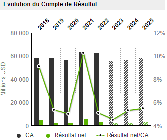 Evolution du Compte de résultat