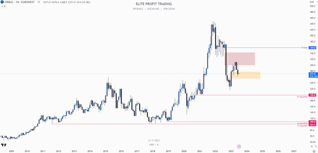 Graphique mensuel Virbac $VIRP — juillet 2023