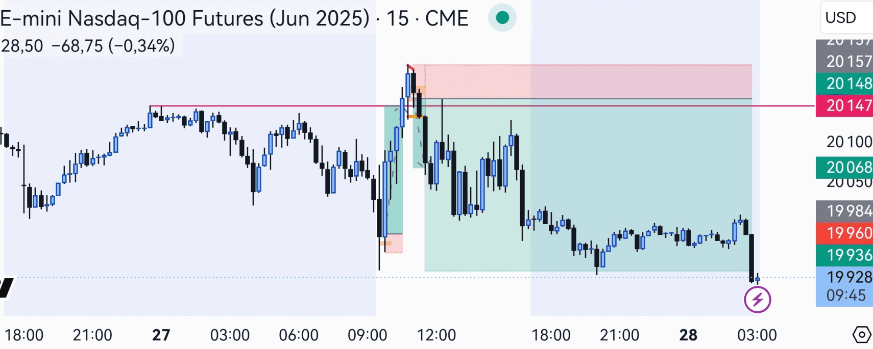 Nasdaq : short > 66% de probabilité - TP