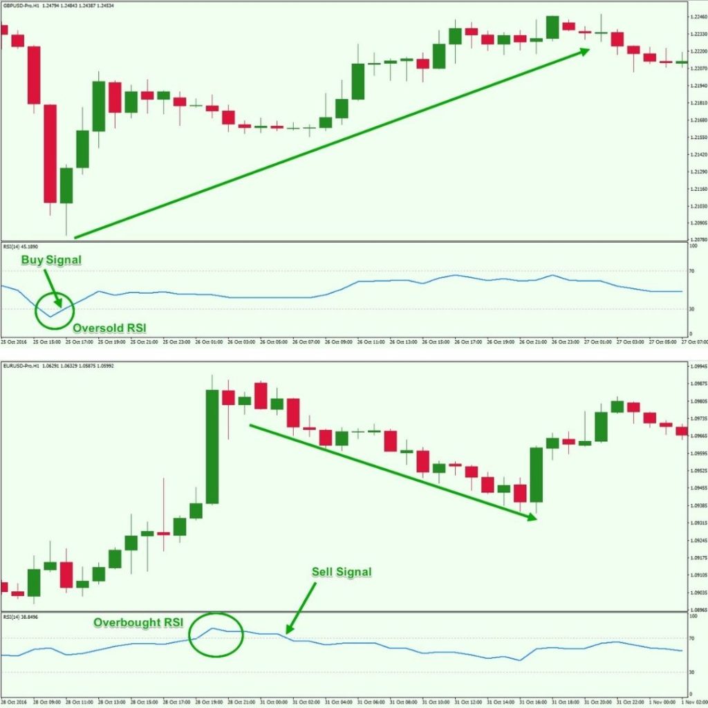 RSI — marketer example: buying on oversold