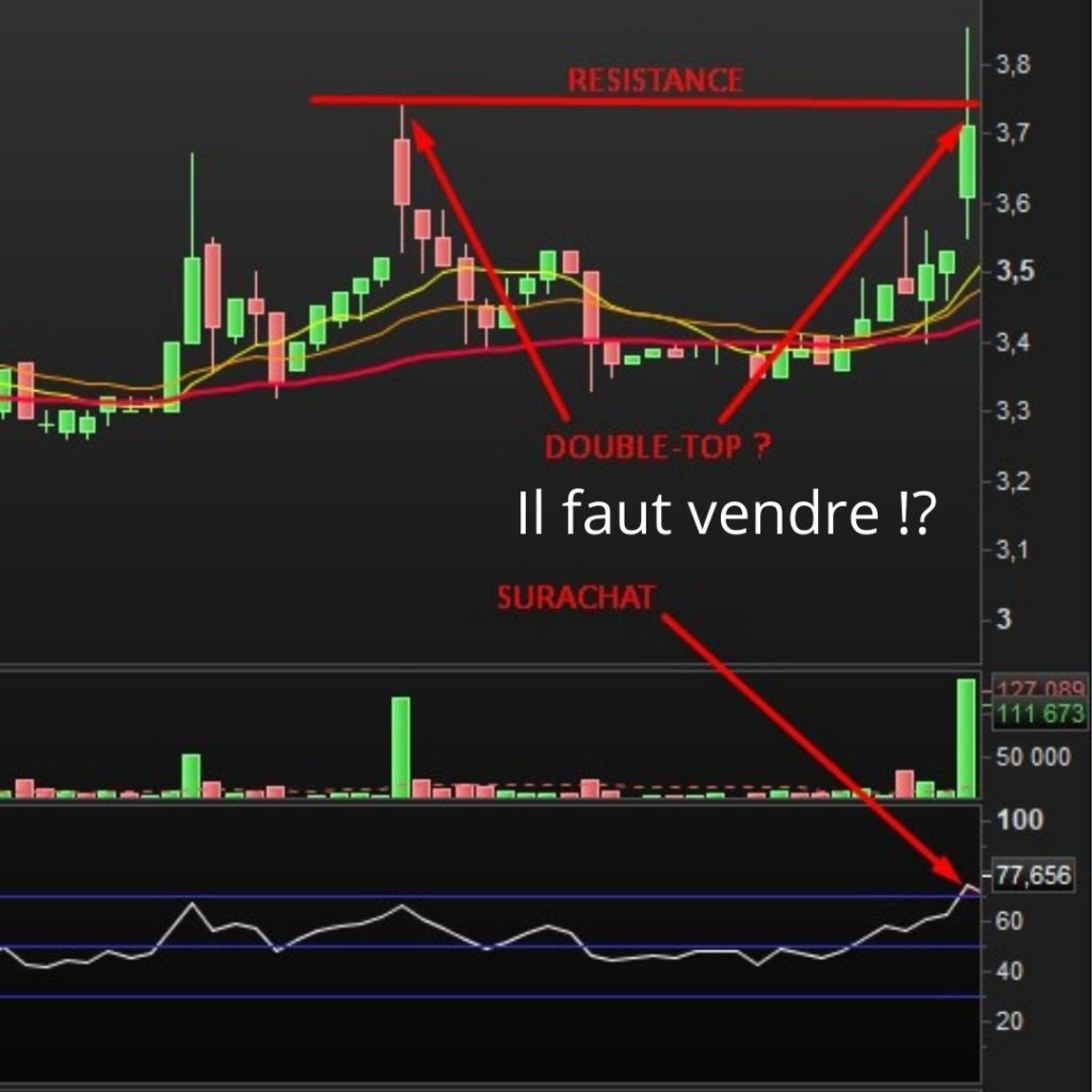 RSI — 1st attempt, double top and overbought
