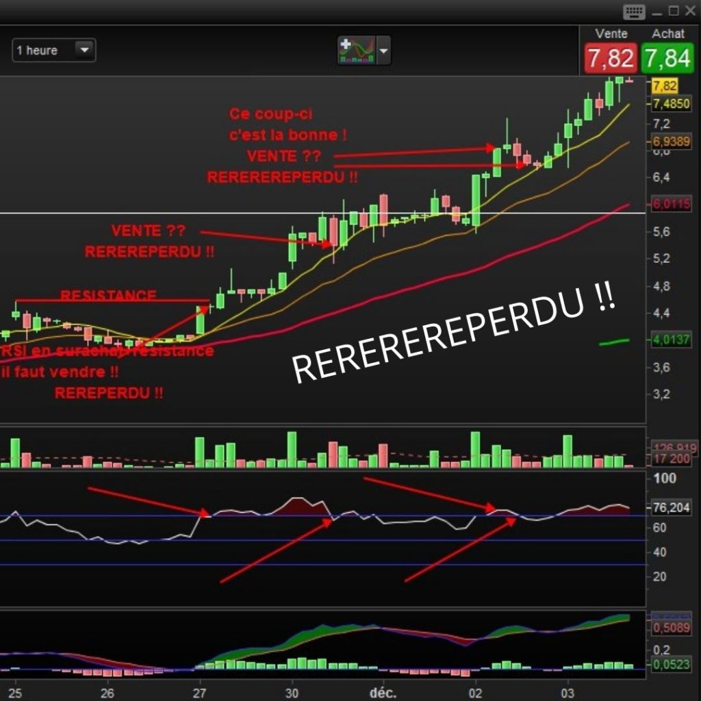RSI — 5th attempt: price at €7.82 (+111%)