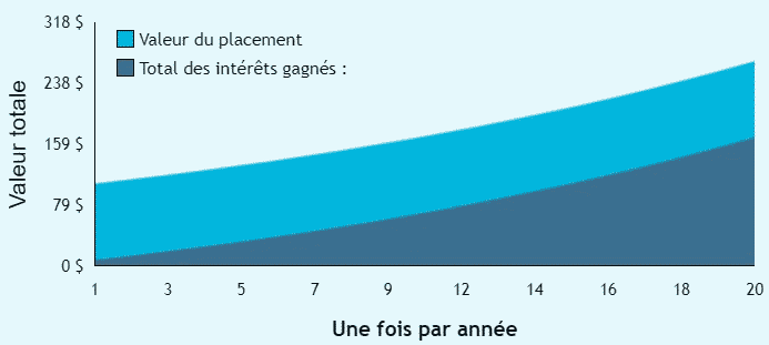 Compound interest curve at 5%/year
