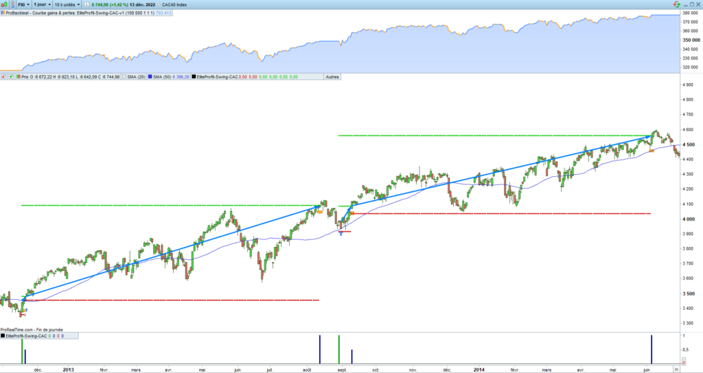 Example Swing CAC™ trade — pre-defined stop-loss and 2 take-profit levels