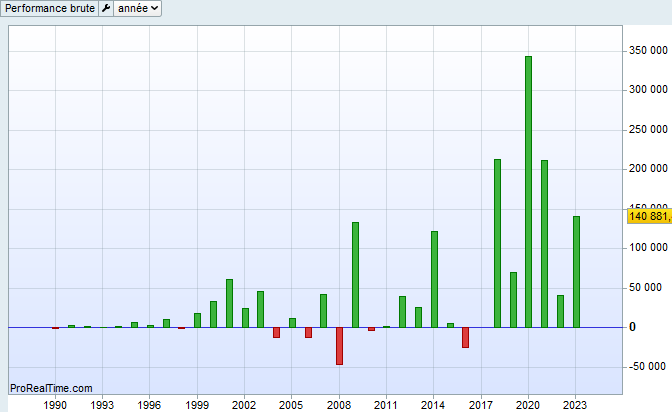 Annual gross performance of The Rise™ from 1990 to May 2023 — ProRealTime