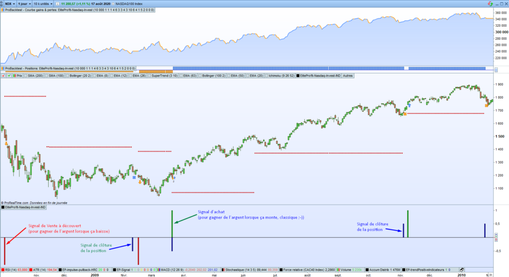 L'Ascension — indicateur EliteProfit-Nasdaq-Invest dans ProRealTime