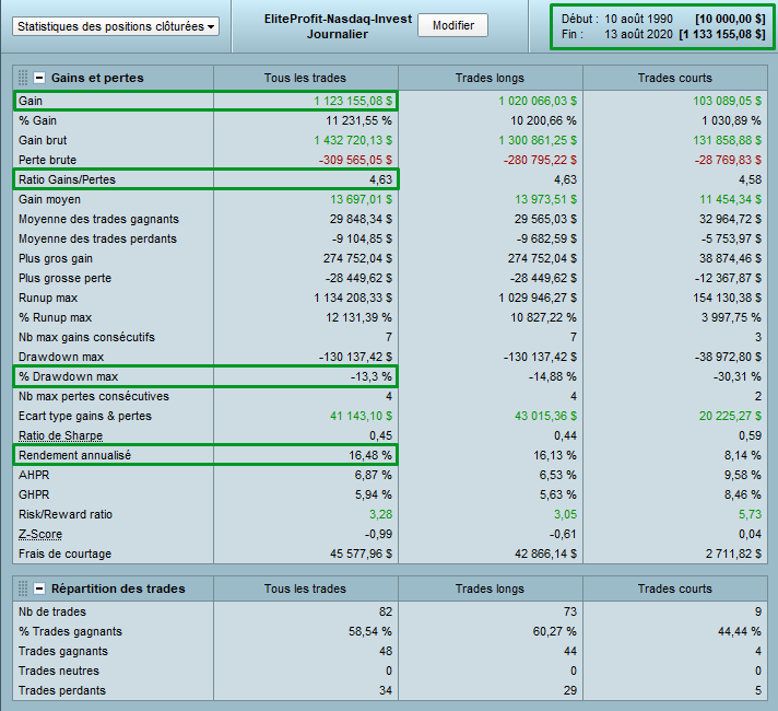 Statistiques de L'Ascension - drawdown max 13,3%, R/R 4.63, rendement annuel 16.48%